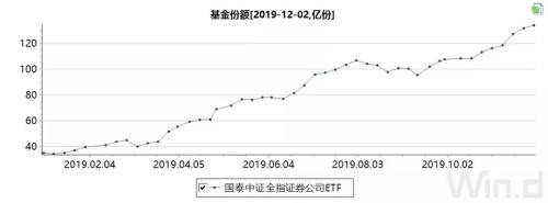 震荡市，券商股竟然飙了！3042点以来，已有65亿资金抄底券商ETF