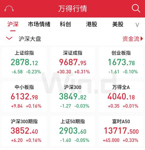 触底信号？A股无惧外围跌势，还有两大资金加持