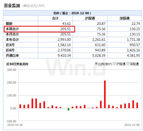 多头增仓布局跨年行情，瞄准一大指标