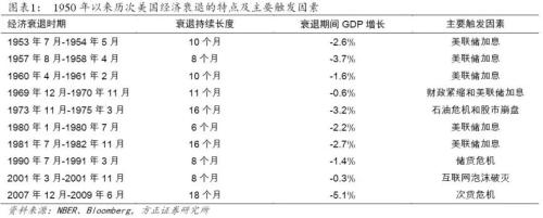 【方正宏观】2020年美国经济展望:经霜未凋
