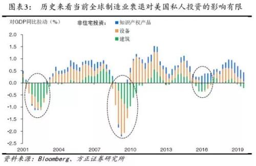 【方正宏观】2020年美国经济展望:经霜未凋