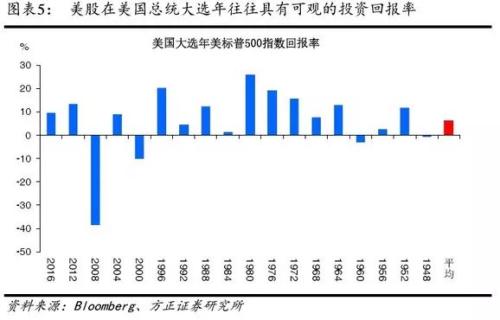 【方正宏观】2020年美国经济展望:经霜未凋