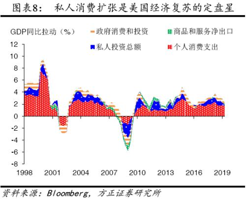 【方正宏观】2020年美国经济展望:经霜未凋