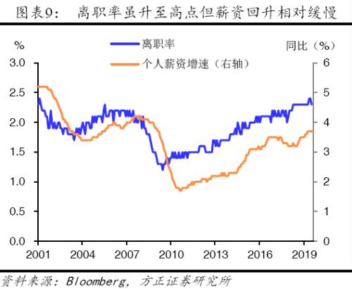 【方正宏观】2020年美国经济展望:经霜未凋