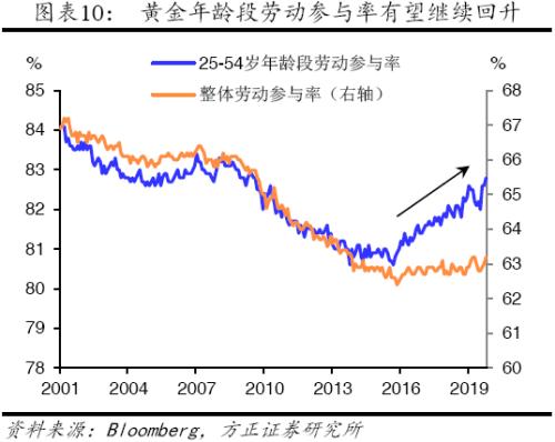 【方正宏观】2020年美国经济展望:经霜未凋
