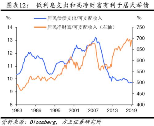 【方正宏观】2020年美国经济展望:经霜未凋