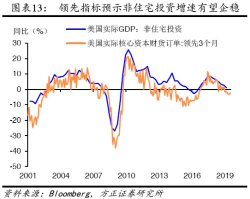 【方正宏观】2020年美国经济展望:经霜未凋