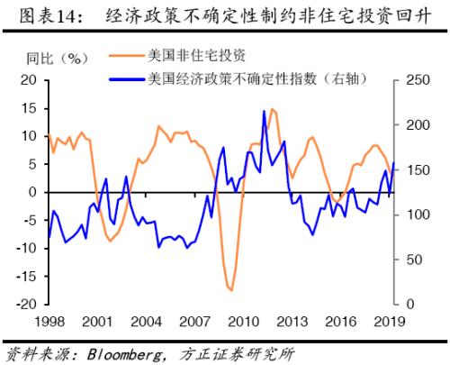 【方正宏观】2020年美国经济展望:经霜未凋