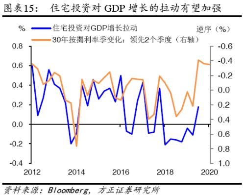 【方正宏观】2020年美国经济展望:经霜未凋