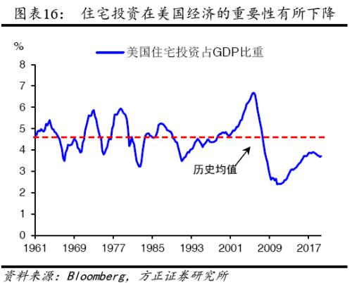 【方正宏观】2020年美国经济展望:经霜未凋