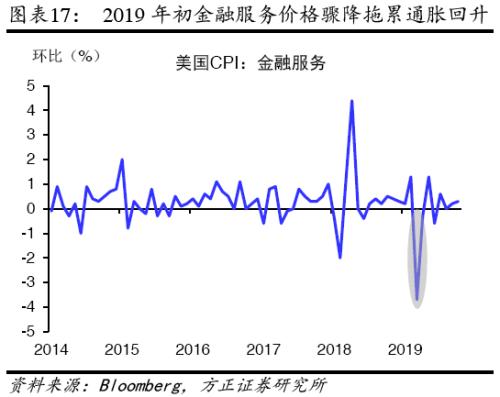【方正宏观】2020年美国经济展望:经霜未凋