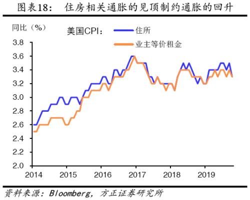 【方正宏观】2020年美国经济展望:经霜未凋