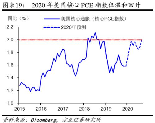 【方正宏观】2020年美国经济展望:经霜未凋