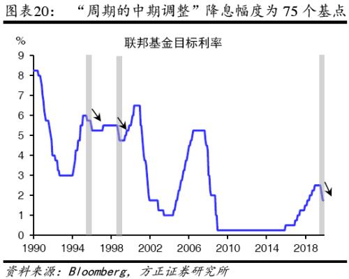 【方正宏观】2020年美国经济展望:经霜未凋