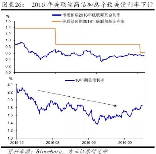 【方正宏观】2020年美国经济展望:经霜未凋