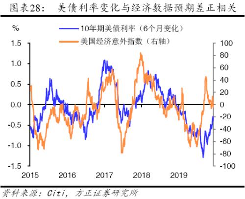 【方正宏观】2020年美国经济展望:经霜未凋