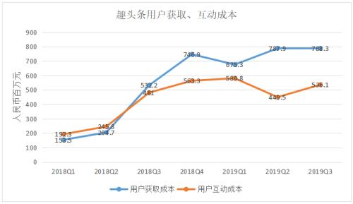 趣头条持续亏损，走路、睡觉都能赚钱的“网赚”模式快玩不下去了