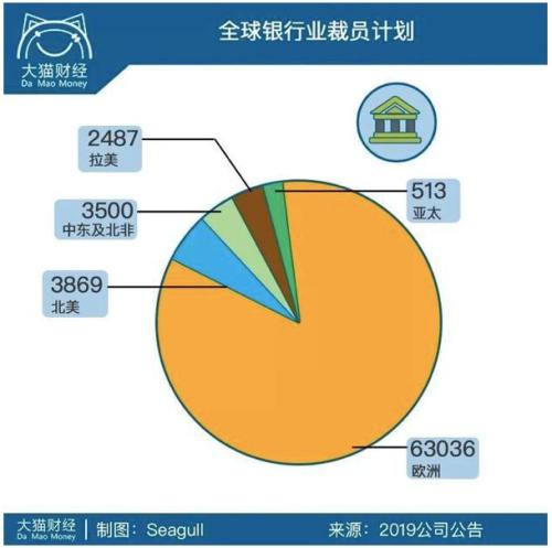 太突然！年终奖没等到，这家大投行宣布裁员1500人！华尔街大风暴要来了？