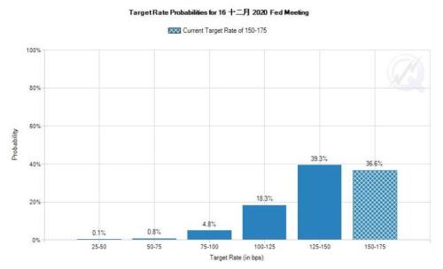 美联储维稳利率，2020年加息梦碎？美指跌至5个月低点