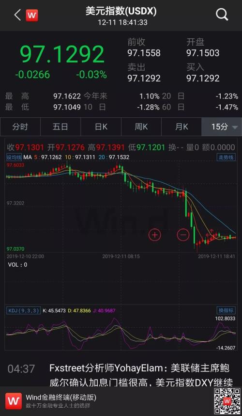 美联储维稳利率，2020年加息梦碎？美指跌至5个月低点