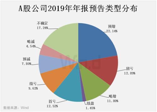 A股“年报行情”有分化，资产减值拉响业绩警报（附避雷名单）