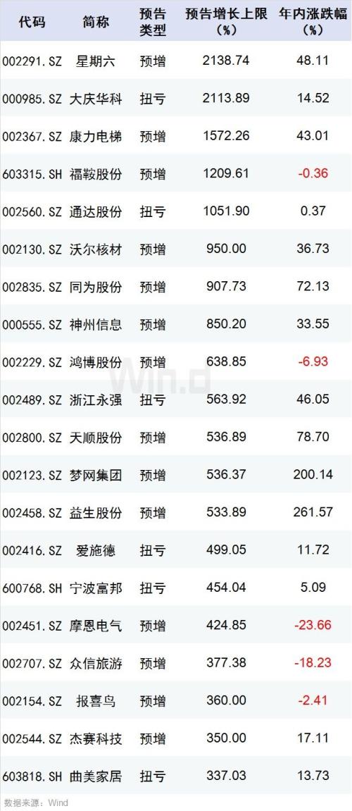 A股“年报行情”有分化，资产减值拉响业绩警报（附避雷名单）