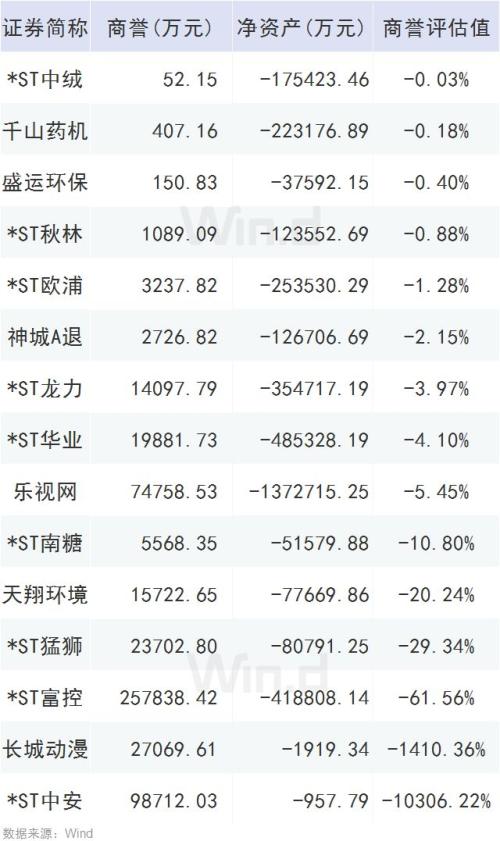 A股“年报行情”有分化，资产减值拉响业绩警报（附避雷名单）