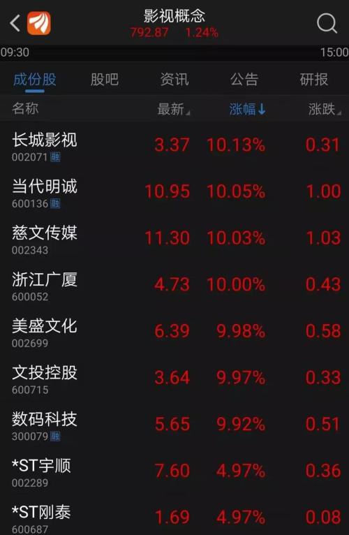 每天一大批涨停股，影视传媒板块已经涨疯了！贺岁档还没来，“影视寒冬”已经过去了？