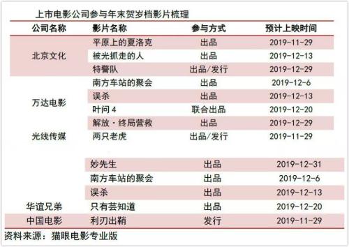 每天一大批涨停股，影视传媒板块已经涨疯了！贺岁档还没来，“影视寒冬”已经过去了？