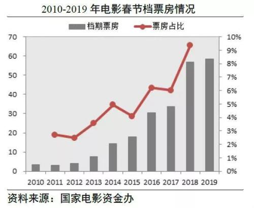 每天一大批涨停股，影视传媒板块已经涨疯了！贺岁档还没来，“影视寒冬”已经过去了？