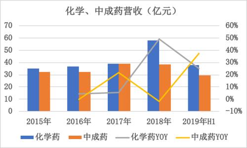白云山（0874.HK）：业务持续增长，分拆广药能否释放内在价值？