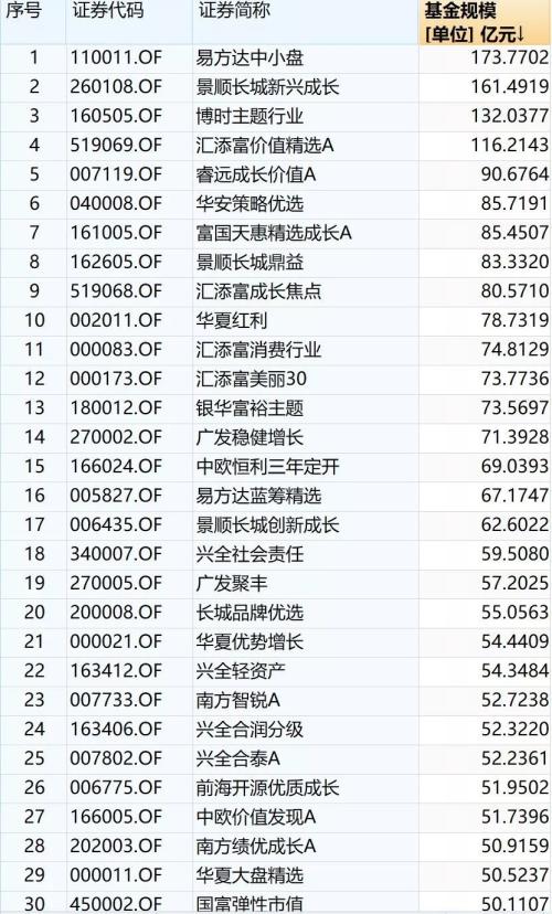 卖啥基金可以上规模?