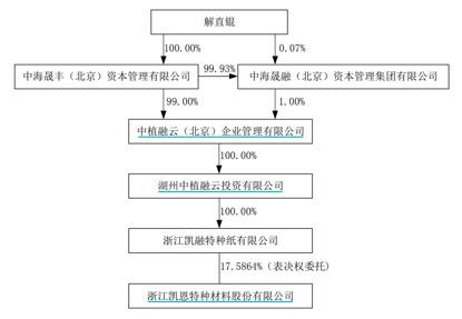 解直锟走上前台 中植系卷土重来!1个月拿下两家公司控制权