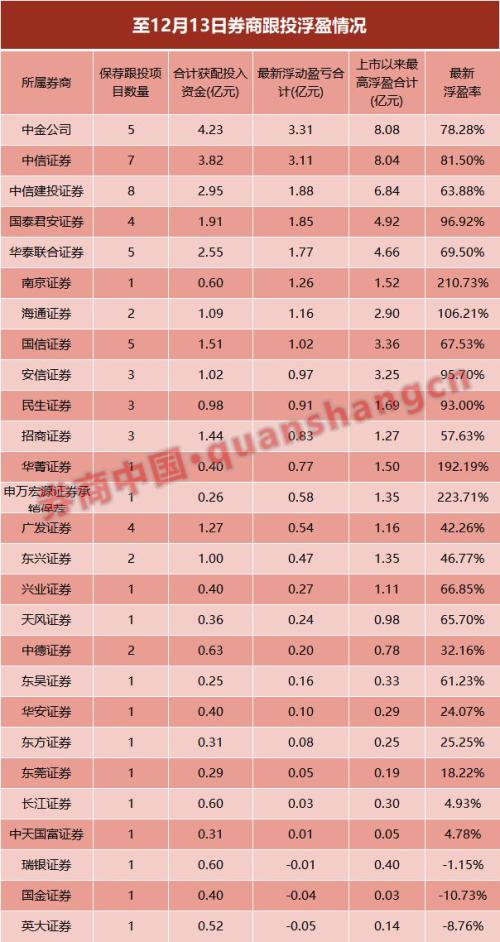 危机感来了，券商跟投已现浮亏！瑞银、国金、英大3家率先