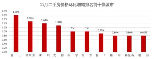创年内纪录！新房房价下跌的大中城市增至21个，广州进跌幅前十，还有这么多省会城市