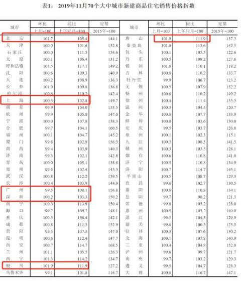 最新房价来了！北京、上海、深圳还在涨 却有大批城市跌了！