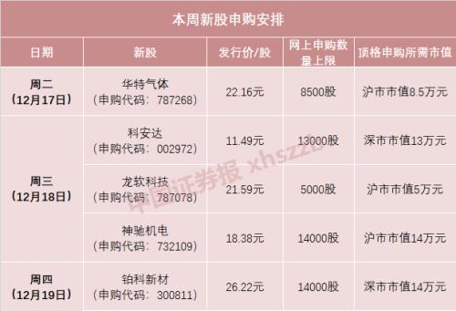 本周5只新股申购！打中这只新股，年终奖或许就有了