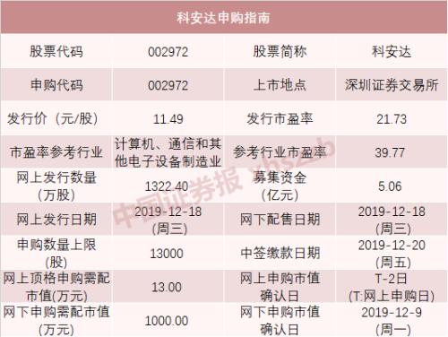 本周5只新股申购！打中这只新股，年终奖或许就有了