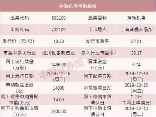 本周5只新股申购！打中这只新股，年终奖或许就有了