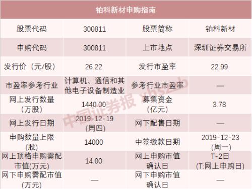本周5只新股申购！打中这只新股，年终奖或许就有了