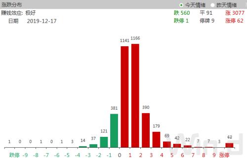 A股涨嗨了！3大看点扣人心弦，4大动向万众瞩目