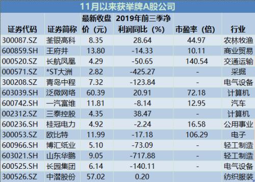 举牌，举牌，举牌！国资、险资、牛散出手，一个多月14家公司被举牌，这些行业最受青睐！