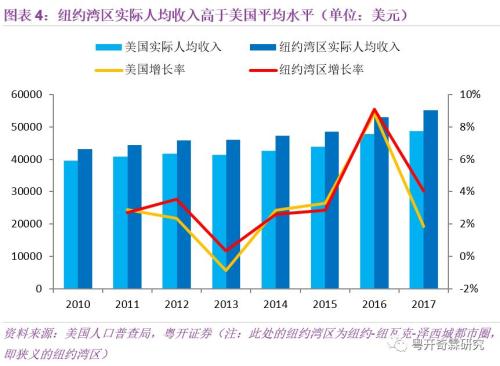 纽约人均收入_人均收入(3)