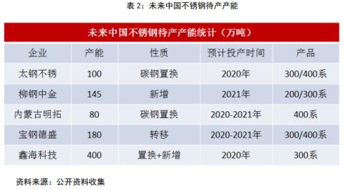 不锈钢 · 冬已至，春可期丨2020年报
