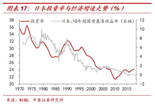 中国经济高增速、低利率之谜