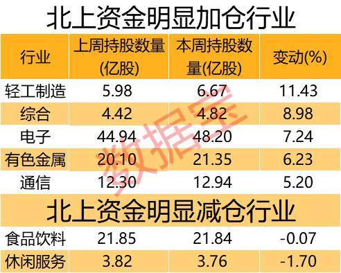 外资爆买！北上资金连续27日流入，58股被疯狂加仓，距刷新纪录仅差一步！