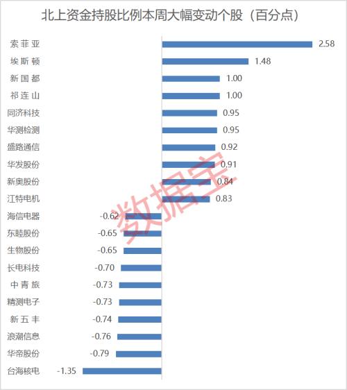 外资爆买！北上资金连续27日流入，58股被疯狂加仓，距刷新纪录仅差一步！