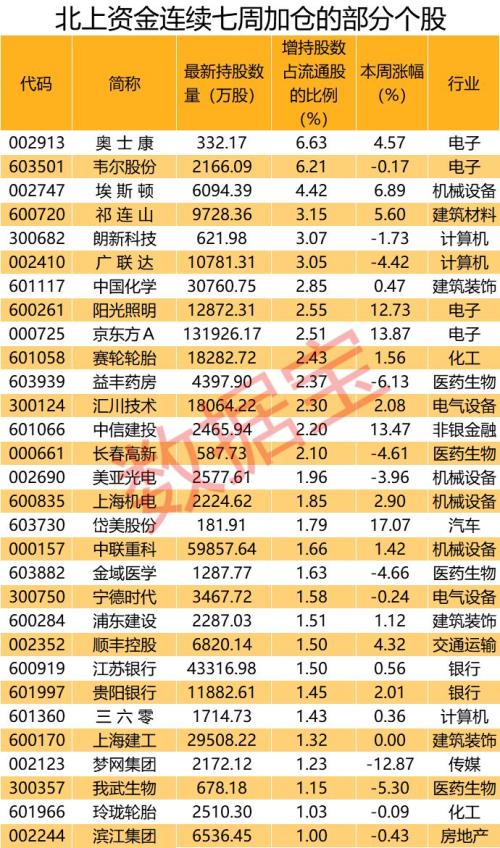 外资爆买！北上资金连续27日流入，58股被疯狂加仓，距刷新纪录仅差一步！