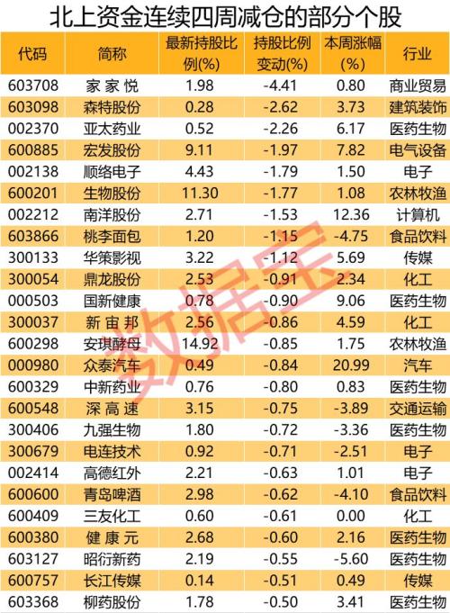 外资爆买！北上资金连续27日流入，58股被疯狂加仓，距刷新纪录仅差一步！