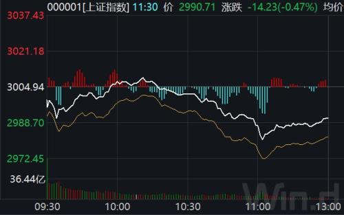 3000点又双叒叕拉锯！酒鬼酒跌停，科技股集体回调，消费、科技双龙头怎么了？